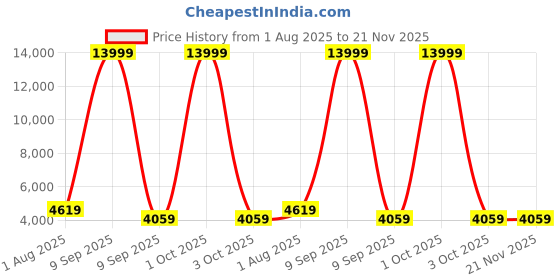 myntra.com Sasimo Transparent 6 Piece Water Resistant Shoes Organisers sasimo Price History Graph from 1 Aug 2025 to 20 Nov 2025