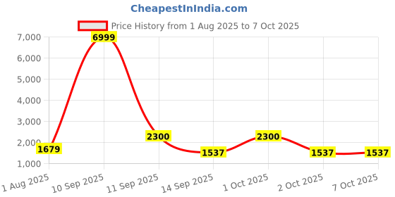 myntra.com Sasimo Transparent Set of 2 Water Resistant Multi-Utility Organisers sasimo Price History Graph from 1 Aug 2025 to 7 Oct 2025