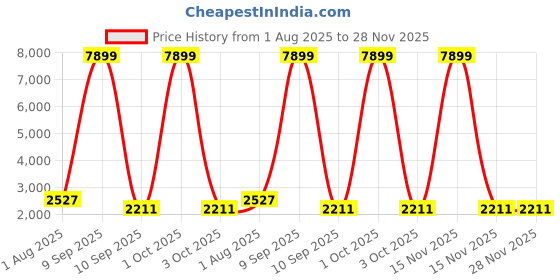 myntra.com Sasimo Transparent Set of 3 Water Resistant Shoes Organiser Organisers sasimo Price History Graph from 1 Aug 2025 to 27 Nov 2025
