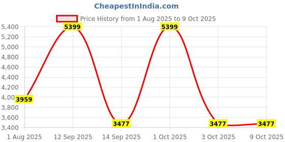 myntra.com Sasimo Transparent Water-Resistance Multi-Utility Organisers sasimo Price History Graph from 1 Aug 2025 to 9 Oct 2025