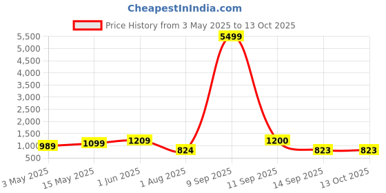 myntra.com Sasimo Transparent Water Resistant Shoes Organisers sasimo Price History Graph from 3 May 2025 to 13 Oct 2025
