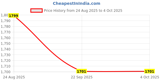 myntra.com Sasimo Unisex Colourblocked Backpack with USB Charging Port sasimo Price History Graph from 24 Aug 2025 to 4 Oct 2025