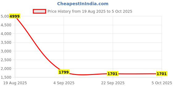 myntra.com Sasimo Unisex Ergonomic Backpack with Compression Straps sasimo Price History Graph from 19 Aug 2025 to 5 Oct 2025