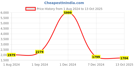 myntra.com Sasimo Unisex Kids Red & Yellow Ride-On sasimo Price History Graph from 1 Aug 2024 to 13 Oct 2025