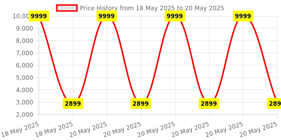 myntra.com Sasimo White 12 Shelfs Reusable Multi-Utility Organisers sasimo Price History Graph from 18 May 2025 to 20 May 2025