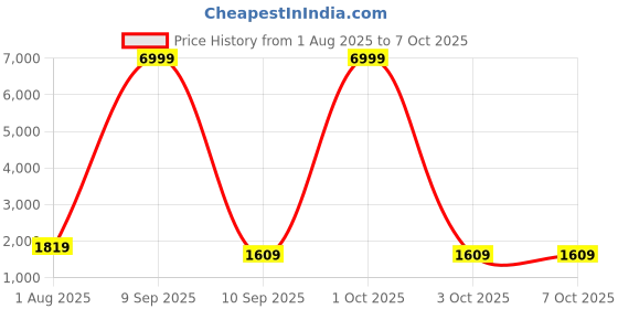 myntra.com Sasimo White And Transparent Super Strong Multi-Utility Organisers sasimo Price History Graph from 1 Aug 2025 to 7 Oct 2025