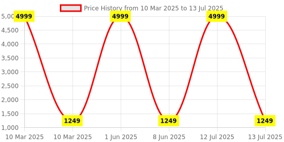 myntra.com Sasimo White Multi-Utility Organisers sasimo Price History Graph from 10 Mar 2025 to 13 Jul 2025