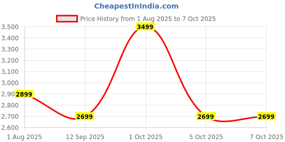 myntra.com Sasimo White Reusable Multi-Utility Organisers sasimo Price History Graph from 1 Aug 2025 to 7 Oct 2025