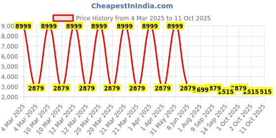 myntra.com Sasimo White Self Design 4 Door & 12 Layers Water Resistant Shoes Organiser sasimo Price History Graph from 4 Mar 2025 to 11 Oct 2025
