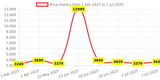 myntra.com Sasimo White Set of 1 Reusable Multi-Utility Organisers sasimo Price History Graph from 1 Feb 2025 to 7 Jul 2025