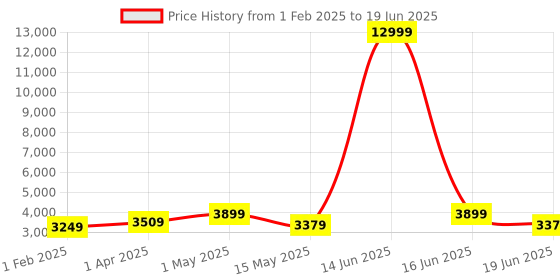 myntra.com Sasimo White Set of 1 Super Strong Multi-Utility Organisers sasimo Price History Graph from 1 Feb 2025 to 19 Jun 2025