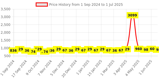 myntra.com Sasimo White Set of 1 Water Resistant Multi-Utility Organisers sasimo Price History Graph from 1 Sep 2024 to 1 Jul 2025