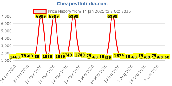 myntra.com Sasimo White Set of 1 Water Resistant Multi-Utility Organisers sasimo Price History Graph from 14 Jan 2025 to 3 Oct 2025