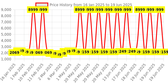 myntra.com Sasimo White Set of 1 Water Resistant Multi-Utility Organisers sasimo Price History Graph from 16 Jan 2025 to 19 Jun 2025