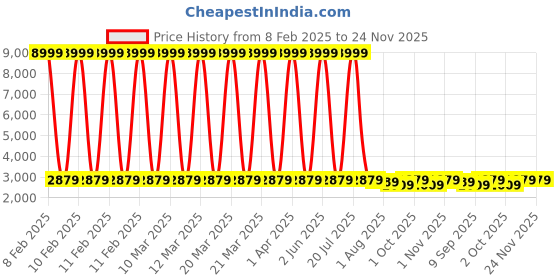 myntra.com Sasimo White Set of 1 Water Resistant Shoes Organiser Organisers sasimo Price History Graph from 8 Feb 2025 to 23 Nov 2025