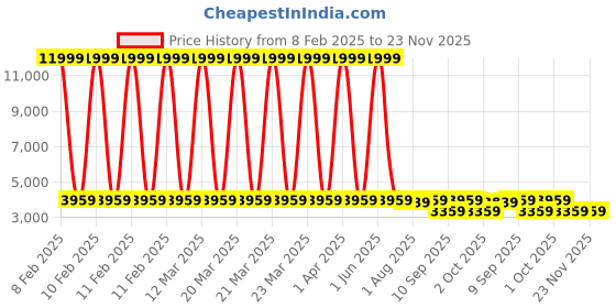 myntra.com Sasimo White Set of 1 Water Resistant Shoes Organiser Organisers sasimo Price History Graph from 8 Feb 2025 to 23 Nov 2025