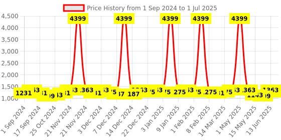 myntra.com Sasimo White Set of 2 Water Resistant Multi-Utility Organisers sasimo Price History Graph from 1 Sep 2024 to 1 Jul 2025