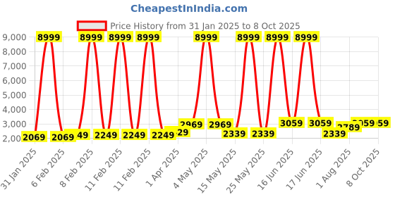 myntra.com Sasimo White Set of 2 Water Resistant Multi-Utility Organisers sasimo Price History Graph from 31 Jan 2025 to 7 Oct 2025