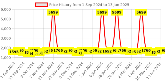 myntra.com Sasimo White Set of 3 Water Resistant Multi-Utility Organisers sasimo Price History Graph from 1 Sep 2024 to 13 Jun 2025