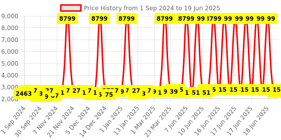 myntra.com Sasimo White Set of 5 Water Resistant Multi-Utility Organisers sasimo Price History Graph from 1 Sep 2024 to 19 Jun 2025