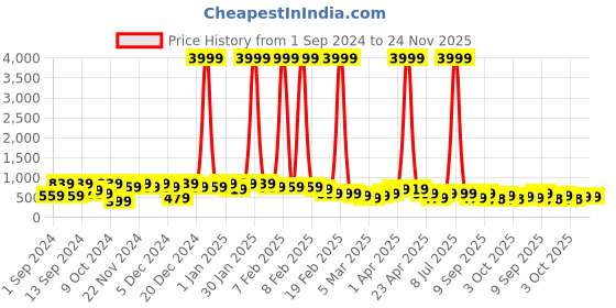 myntra.com Sasimo White Solid Jewellery Organisers sasimo Price History Graph from 1 Sep 2024 to 23 Nov 2025