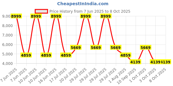 myntra.com Sasimo White Super Strong Multi-Utility Organisers sasimo Price History Graph from 7 Jun 2025 to 7 Oct 2025