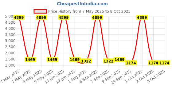 myntra.com Sasimo White Super Strong Multi-Utility Organisers sasimo Price History Graph from 7 May 2025 to 8 Oct 2025
