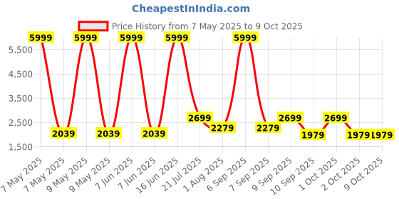 myntra.com Sasimo White Super Strong Multi-Utility Organisers sasimo Price History Graph from 7 May 2025 to 9 Oct 2025