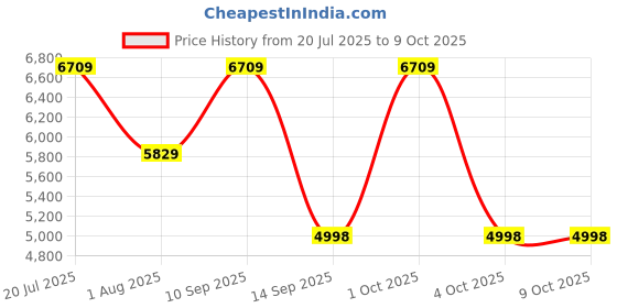 myntra.com Sasimo White Super Strong Multi-Utility Organisers sasimo Price History Graph from 20 Jul 2025 to 8 Oct 2025