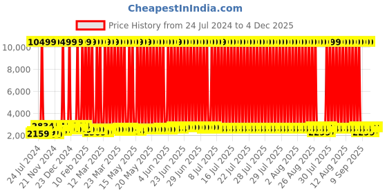 myntra.com Sasimo White Water Resistant Shoes Organisers sasimo Price History Graph from 24 Jul 2024 to 4 Dec 2025