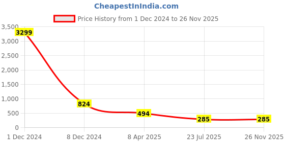 myntra.com Sasimo Women Navy Blue & Golden Ethnic Motifs Printed Kurta sasimo Price History Graph from 1 Dec 2024 to 26 Nov 2025