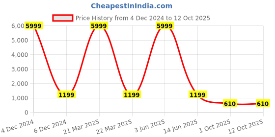 myntra.com Sasimo Women White & Green Printed Kurta with Palazzos sasimo Price History Graph from 4 Dec 2024 to 12 Oct 2025