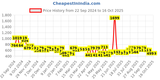 myntra.com SASSAFRAS A-line Above Knee Skirt sassafras Price History Graph from 22 Sep 2024 to 16 Oct 2025