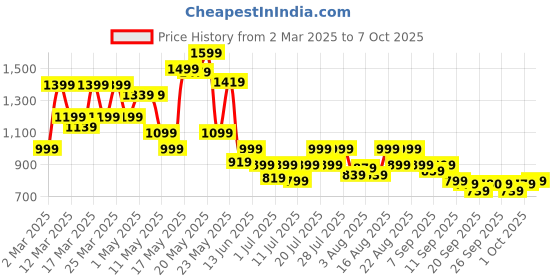 myntra.com SASSAFRAS A-Line Midi Flared Hem Skirt sassafras Price History Graph from 2 Mar 2025 to 7 Oct 2025