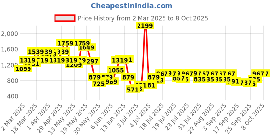 myntra.com SASSAFRAS A-Line Midi Wrap Skirt sassafras Price History Graph from 2 Mar 2025 to 7 Oct 2025