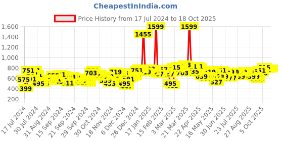 myntra.com SASSAFRAS A-Line Mini Denim Skirts sassafras Price History Graph from 17 Jul 2024 to 18 Oct 2025