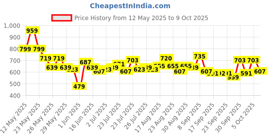 myntra.com SASSAFRAS A-line Mini Skirt sassafras Price History Graph from 12 May 2025 to 9 Oct 2025