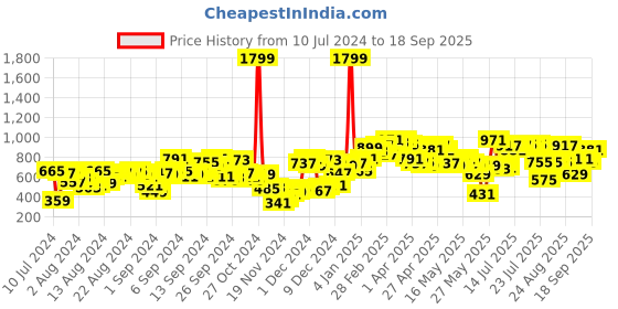 myntra.com SASSAFRAS A-Line Pleated Mini Skirt sassafras Price History Graph from 10 Jul 2024 to 18 Sep 2025