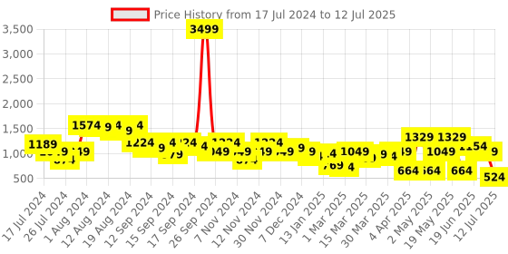 myntra.com SASSAFRAS Abstract Printed Front Tie Top With Trousers sassafras Price History Graph from 17 Jul 2024 to 12 Jul 2025