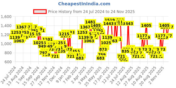 myntra.com SASSAFRAS Abstract Printed Shirt With Trousers sassafras Price History Graph from 24 Jul 2024 to 23 Nov 2025