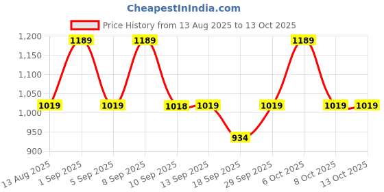 myntra.com SASSAFRAS Accordion Pleated Flared Maxi Skirt sassafras Price History Graph from 13 Aug 2025 to 13 Oct 2025