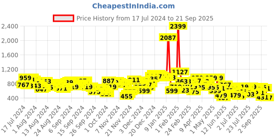 myntra.com SASSAFRAS Accordion Pleated Maxi Flared Skirt sassafras Price History Graph from 17 Jul 2024 to 21 Sep 2025
