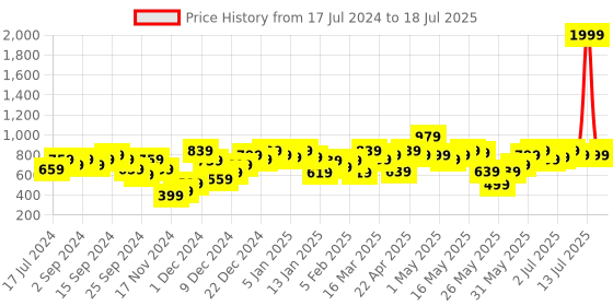 myntra.com SASSAFRAS Acrylic Longline Open Front Shrug sassafras Price History Graph from 17 Jul 2024 to 14 Jul 2025