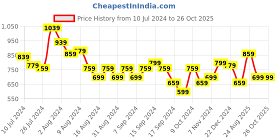 myntra.com SASSAFRAS Acrylic Longline Open Front Shrug sassafras Price History Graph from 10 Jul 2024 to 26 Oct 2025