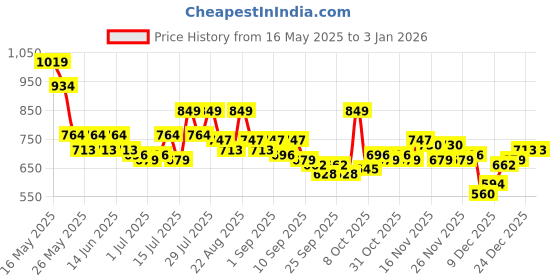 myntra.com SASSAFRAS Balloon Dress sassafras Price History Graph from 16 May 2025 to 31 Dec 2025