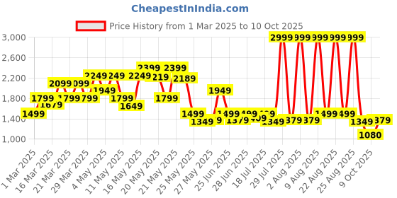 myntra.com SASSAFRAS Basic Jumpsuit sassafras Price History Graph from 1 Mar 2025 to 10 Oct 2025