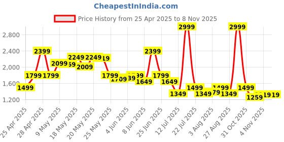 myntra.com SASSAFRAS Basic Jumpsuit sassafras Price History Graph from 25 Apr 2025 to 7 Nov 2025