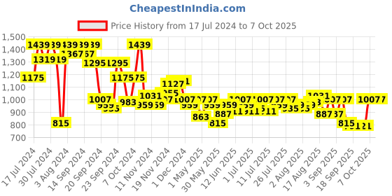myntra.com SASSAFRAS BASICS Accordion Pleated Belted Midi A-Line Skirt sassafras basics Price History Graph from 17 Jul 2024 to 6 Oct 2025