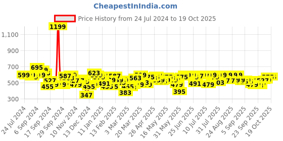 myntra.com SASSAFRAS BASICS Black Cotton Tank Top sassafras basics Price History Graph from 24 Jul 2024 to 18 Oct 2025