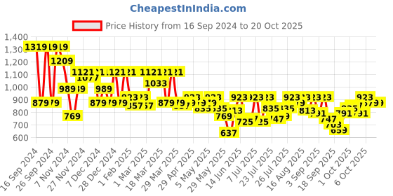 myntra.com SASSAFRAS BASICS Bodycon Maxi Dress sassafras basics Price History Graph from 16 Sep 2024 to 17 Oct 2025